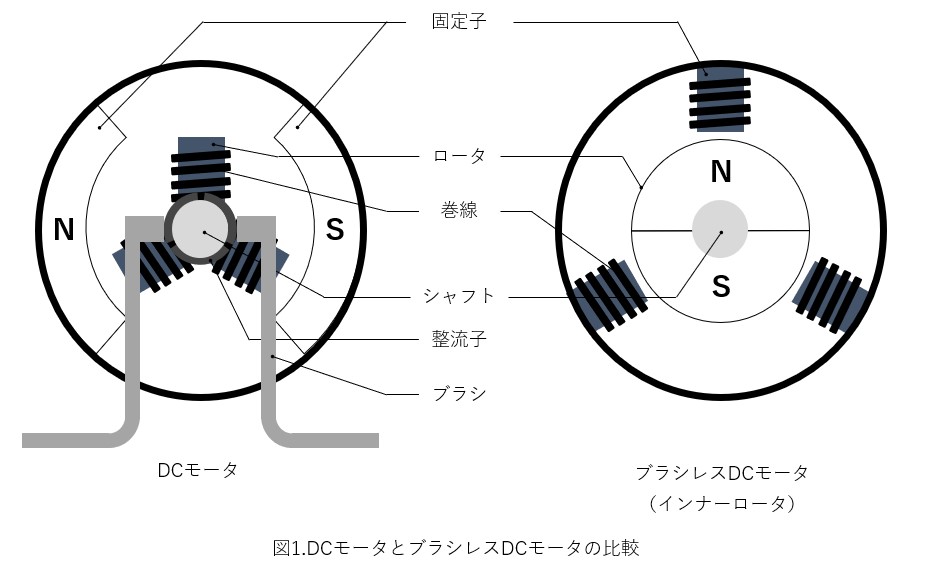 ブラシレスdcモータとは 東阪電子機器