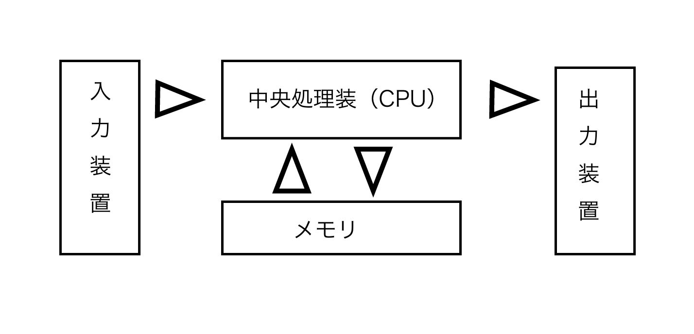 マイコンについて 東阪電子機器