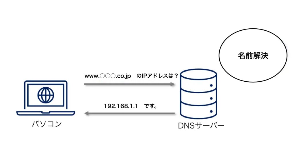 DNSとは | 東阪電子機器